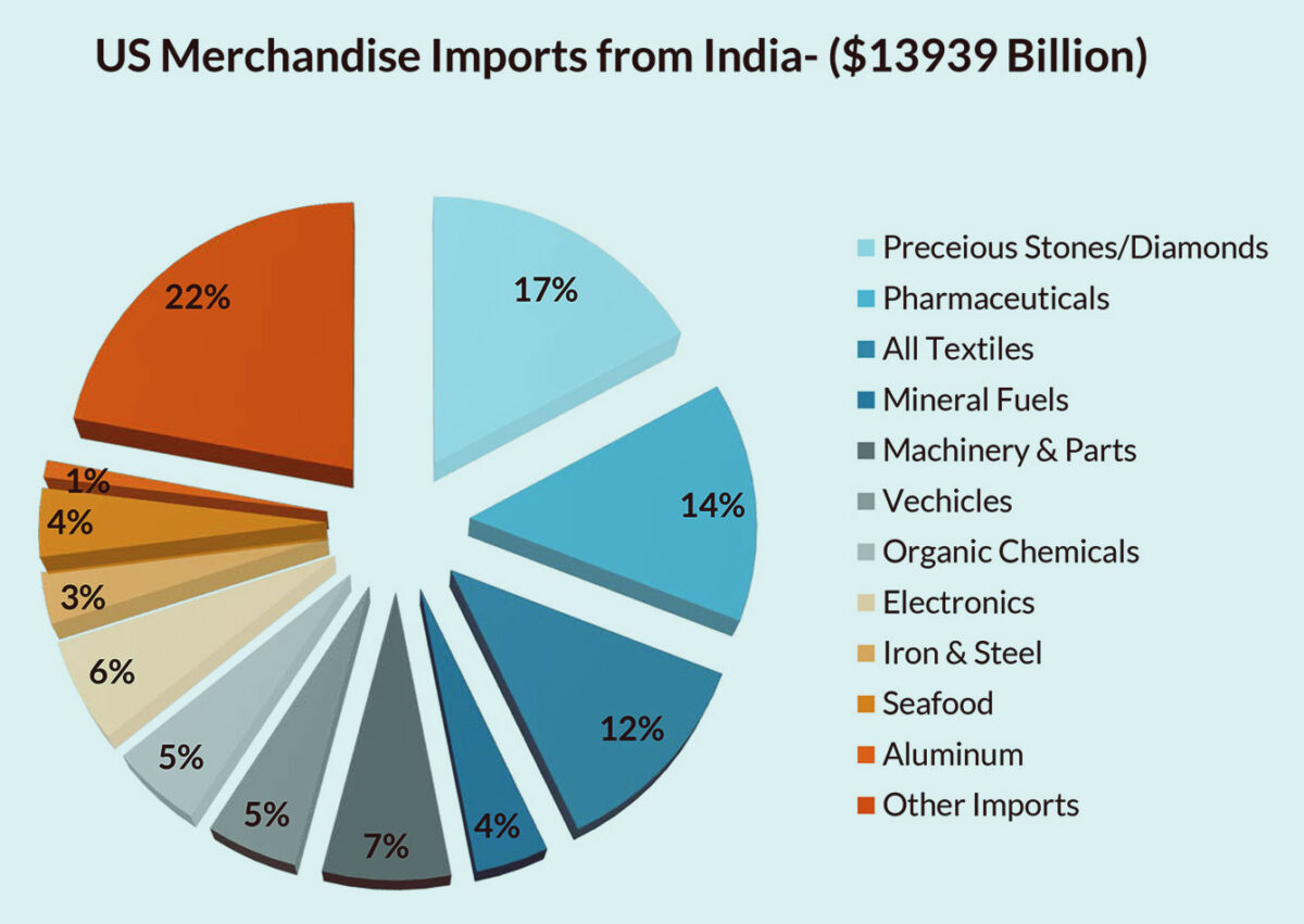 Bilateral Trade