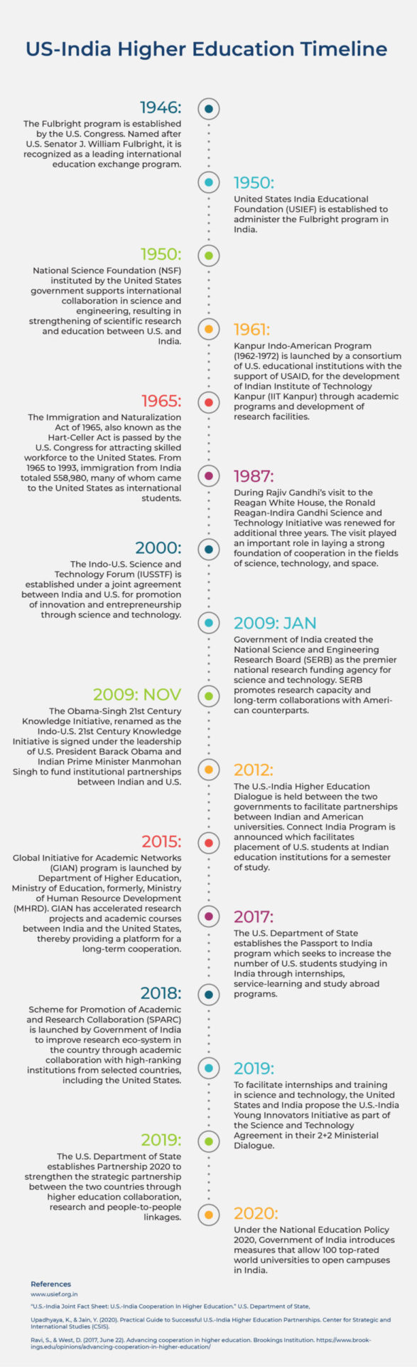 US-India Higher Education Timeline